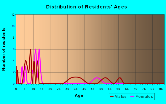 Rosston, Oklahoma Age and Sex of Residents