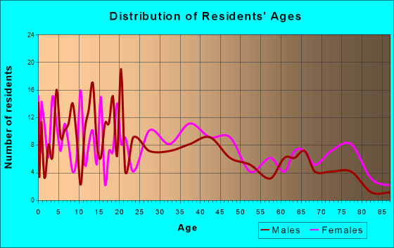 Rush Springs, Oklahoma Age and Sex of Residents