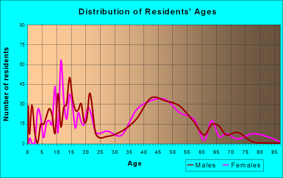 Crest, California Age and Sex of Residents