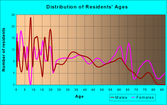 Salina, Oklahoma Age and Sex of Residents