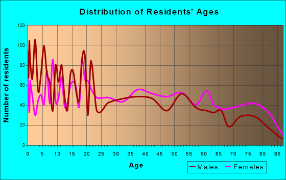 Sallisaw, Oklahoma Age and Sex of Residents