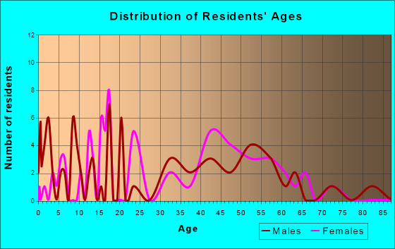 Sand Hills, Oklahoma Age and Sex of Residents