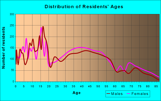 Sand Springs, Oklahoma Age and Sex of Residents