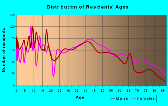 Sapulpa, Oklahoma Age and Sex of Residents