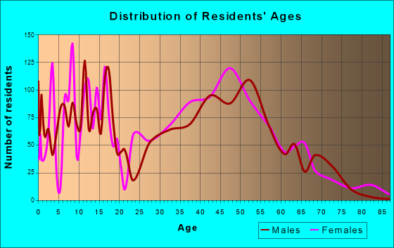 Crestline, California Age and Sex of Residents
