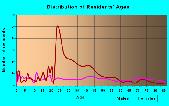 Sayre, Oklahoma Age and Sex of Residents