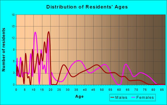 Schulter, Oklahoma Age and Sex of Residents