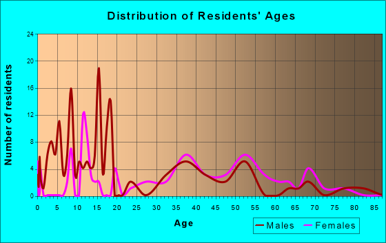 Scraper, Oklahoma Age and Sex of Residents