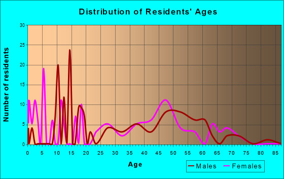 Sequoyah, Oklahoma Age and Sex of Residents