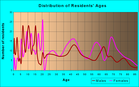 Gordo, Alabama Age and Sex of Residents