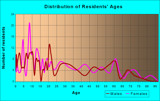 Shady Point, Oklahoma Age and Sex of Residents