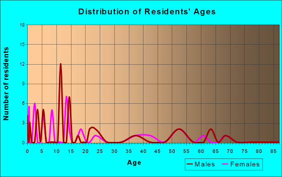 Shamrock, Oklahoma Age and Sex of Residents