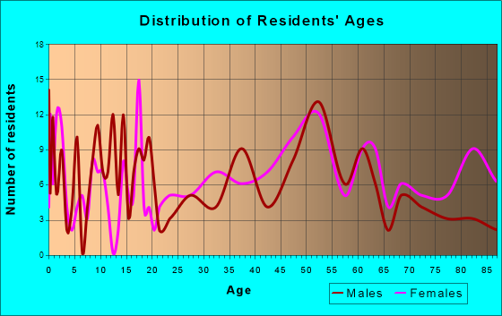 Shattuck, Oklahoma Age and Sex of Residents