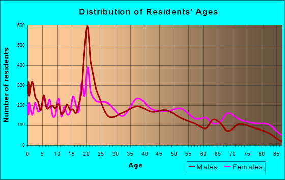 Shawnee, Oklahoma Age and Sex of Residents
