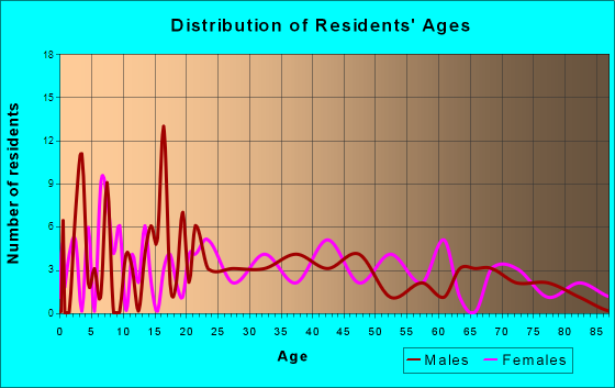 Shidler, Oklahoma Age and Sex of Residents