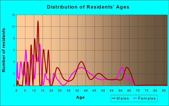 Short, Oklahoma Age and Sex of Residents