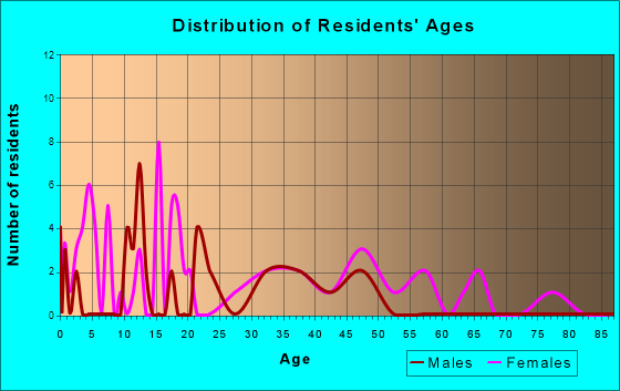Silo, Oklahoma Age and Sex of Residents