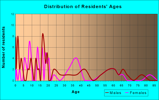 Simms, Oklahoma Age and Sex of Residents