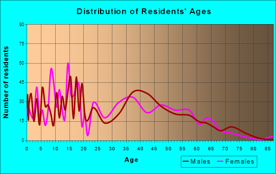 Slaughterville, Oklahoma Age and Sex of Residents