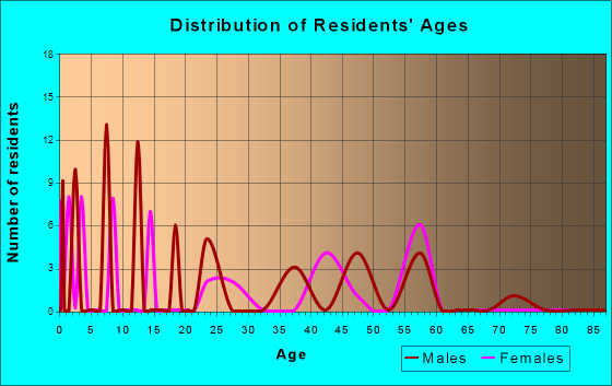 Snake Creek, Oklahoma Age and Sex of Residents