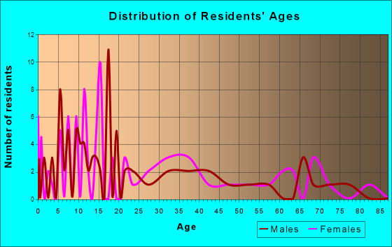 Soper, Oklahoma Age and Sex of Residents