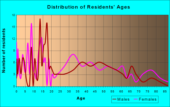 South Coffeyville, Oklahoma Age and Sex of Residents