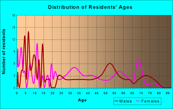 Spavinaw, Oklahoma Age and Sex of Residents