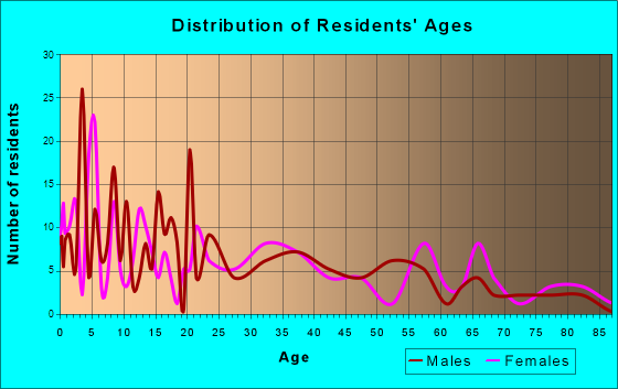 Sperry, Oklahoma Age and Sex of Residents