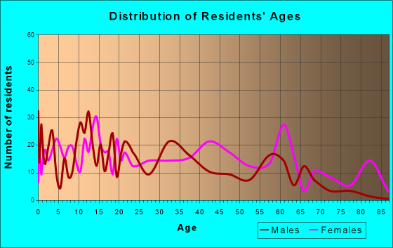 Spiro, Oklahoma Age and Sex of Residents