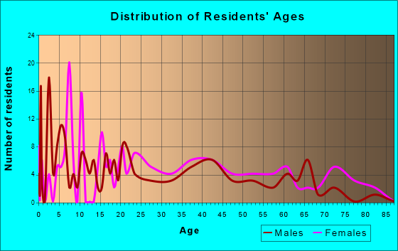 Sterling, Oklahoma Age and Sex of Residents