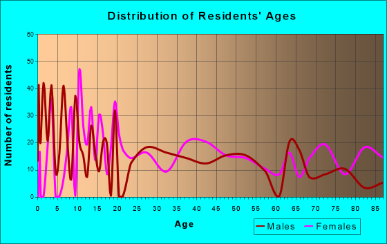 Stigler, Oklahoma Age and Sex of Residents