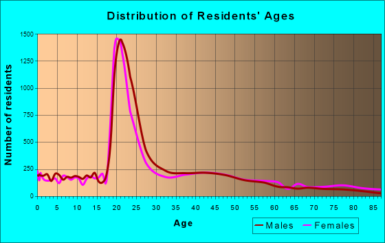Stillwater, Oklahoma Age and Sex of Residents