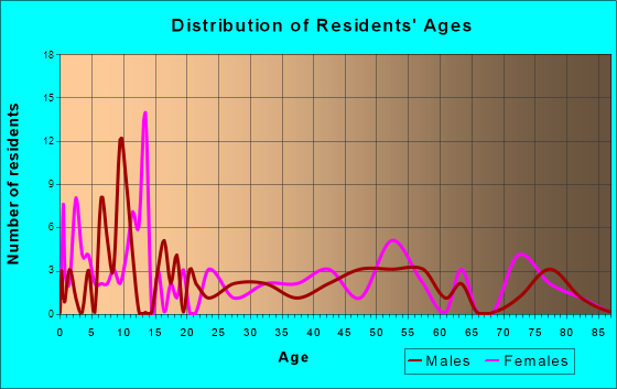 Stonewall, Oklahoma Age and Sex of Residents