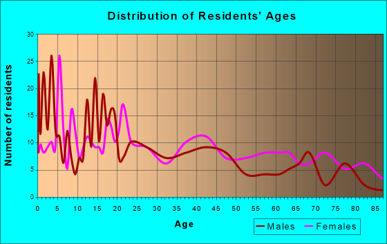 Stratford, Oklahoma Age and Sex of Residents