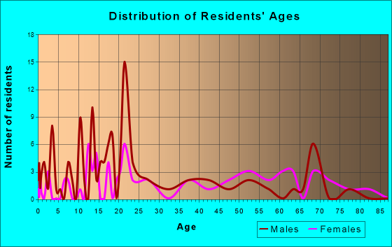 Stringtown, Oklahoma Age and Sex of Residents