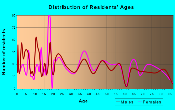 Sulphur, Oklahoma Age and Sex of Residents