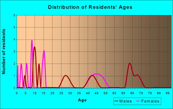 Swink, Oklahoma Age and Sex of Residents