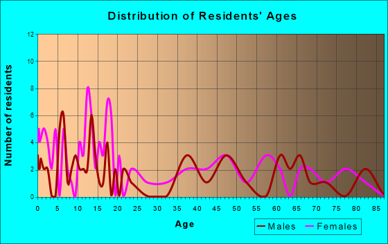 Taft, Oklahoma Age and Sex of Residents