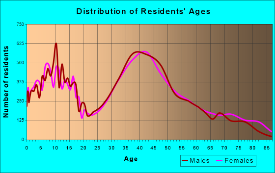 Cupertino, California Age and Sex of Residents