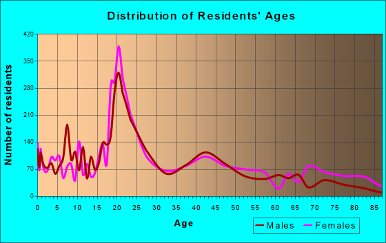 Tahlequah, Oklahoma Age and Sex of Residents