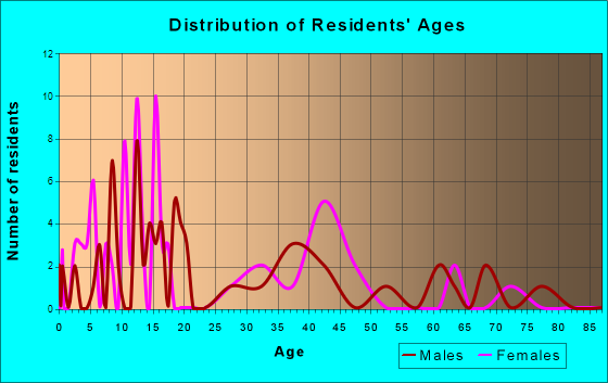 Talala, Oklahoma Age and Sex of Residents