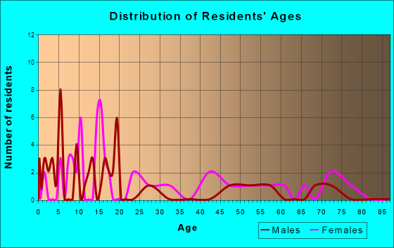 Tatums, Oklahoma Age and Sex of Residents