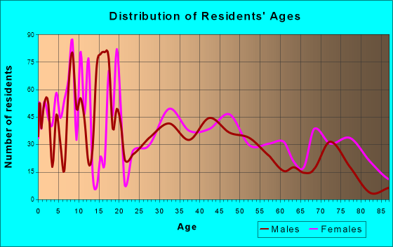 Tecumseh, Oklahoma Age and Sex of Residents