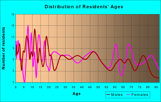 Temple, Oklahoma Age and Sex of Residents