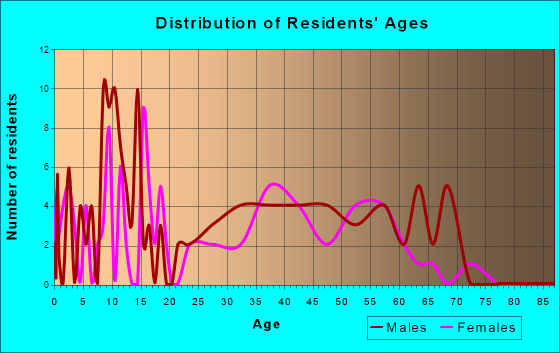 Tenkiller, Oklahoma Age and Sex of Residents