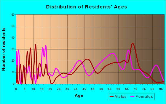Texanna, Oklahoma Age and Sex of Residents