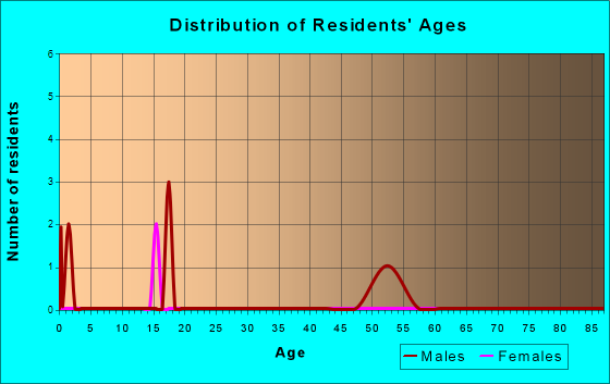 Texola, Oklahoma Age and Sex of Residents