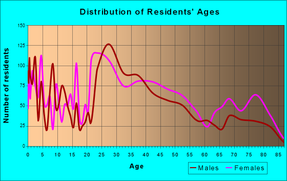The Village, Oklahoma Age and Sex of Residents