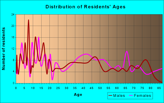 Thomas, Oklahoma Age and Sex of Residents