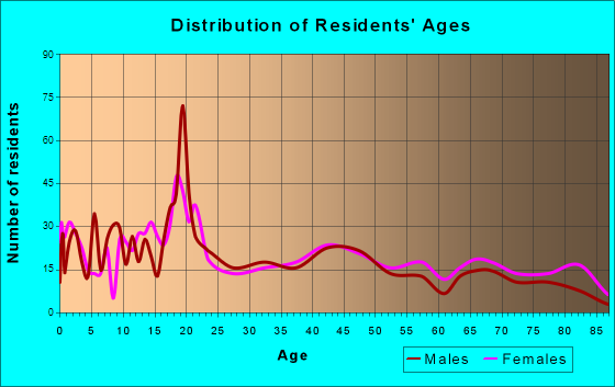 Tishomingo, Oklahoma Age and